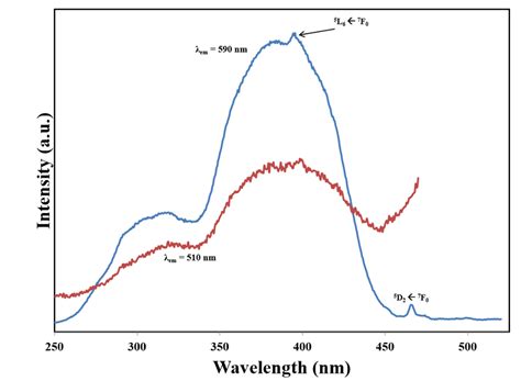 Room Temperature Solid State Excitation Spectra Collected At 510 And