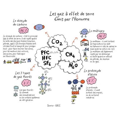 Les gaz à effet de serre, c'est quoi ? | Tilt