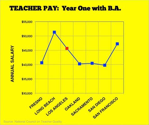 Compare: LAUSD teacher salary competitive with other CA cities | LA