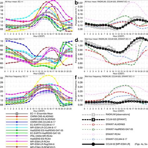 Diurnal Cycle Of Hourly Precipitation Left EC 11 RCMs And Right