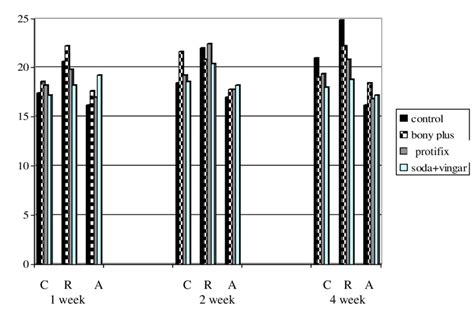 Duncan S Multiple Range Test And Mean Of B Of Different Immersion Time