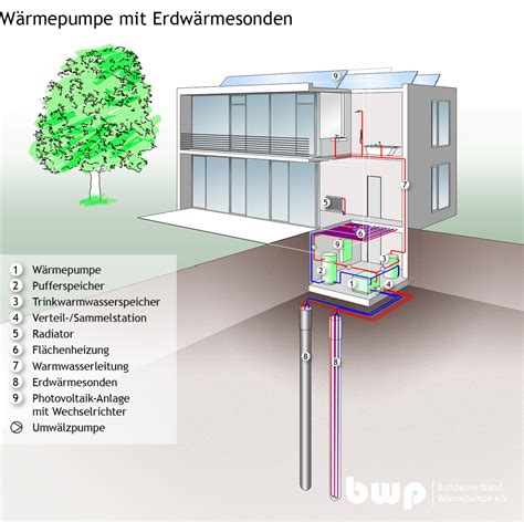 3 Wärmepumpen Arten und richtige für dein Haus