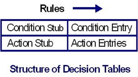 Components Of Decision Table In Software Testing Review Home Decor