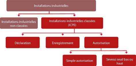 D Finition Industrie Risques Technologiques Pr Venir Le Risque Et