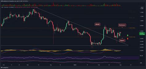 Ripple Price Analysis Xrp Breaks Above Critical Support What S The