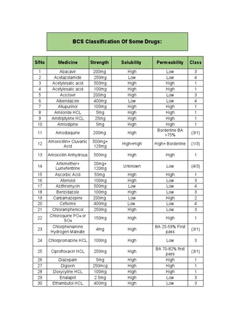 Bcs Classification Some Drugs Pdf Drugs Pharmaceutical Sciences