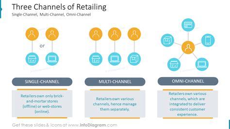 31 Omni Channel Retailing Strategy Visual Slides Charts On Marketing