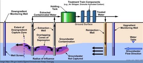 Pump And Treat Diagram How Sewage Treatment Plant Work Expla