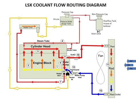 Ls Coolant Flow Diagram The Importance Of Understanding