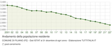 Popolazione Filiano Grafici Su Dati Istat