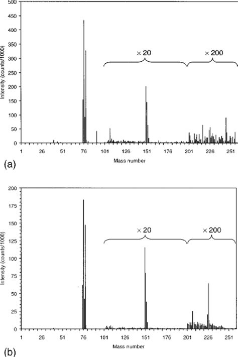 Retention Time Vs Total Intensity For A Gcms Measurement It Is Shown