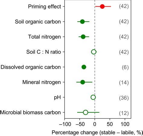 A Distinct Sensitivity To The Priming Effect Between Labile And Stable