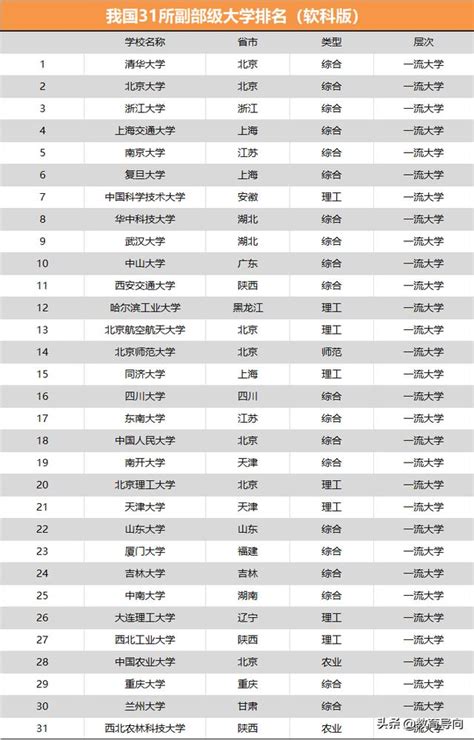 我國僅有的31所副部級大學，社會認可度高，畢業生很吃香 每日頭條