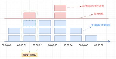 面试必备：四种经典限流算法讲解 Heapdump性能社区