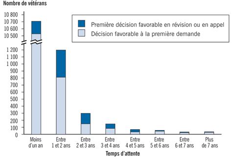 Chapitre 3 Les services de santé mentale pour les vétérans