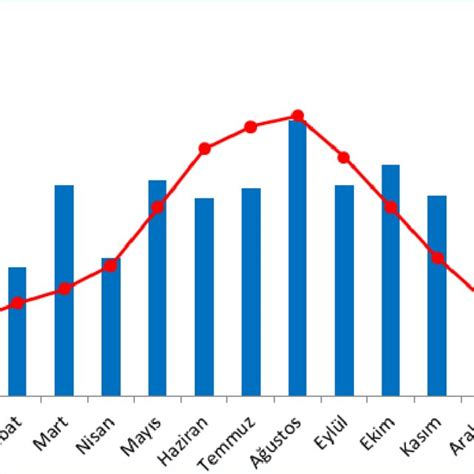 Average Monthly Precipitation And Temperature Graph Of The Research