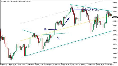 Wedge Trendlines Pattern Indicator For Mt4 Trend Following System