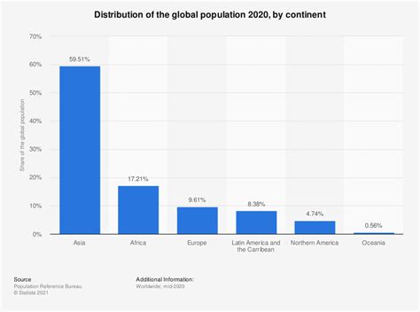 World Population Distribution