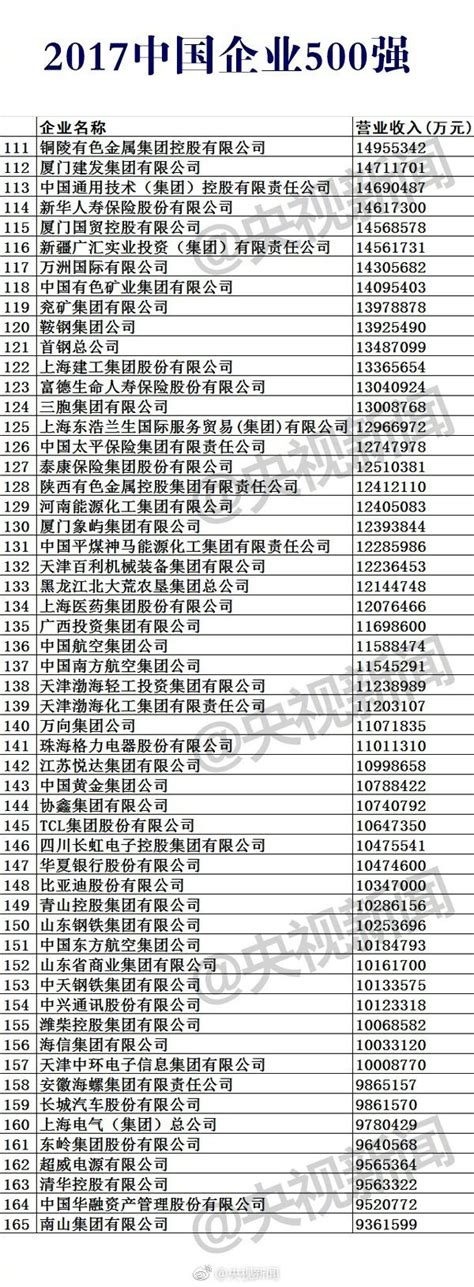 【2017中國企業500強榜單出爐！】今 每日頭條