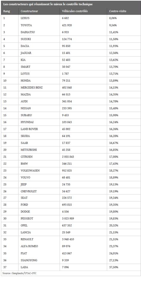 Fiabilit Voiture Par Marque Voiture Fiable Tableau Fiabilite
