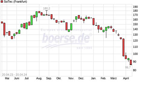 Soitec Aktie Mit Neuem Jahres Tief Boerse De