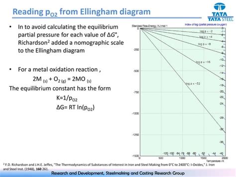 Ellingham Diagram