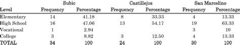 Highest Educational Attainment Download Scientific Diagram