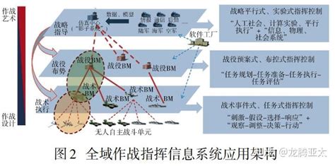 全域作战指挥信息系统总体架构及核心支柱 知乎