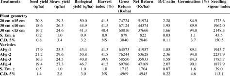 Effect Of Plant Geometry On Yield Economics And Quality Of Different Download Table