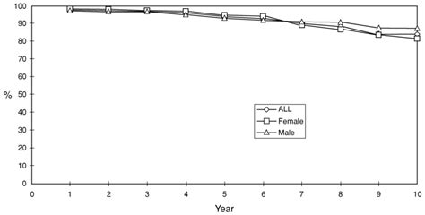 Actuarial Survival Rates According To Sex Groups And For All Patients