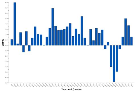 United States Gdp Line Graph