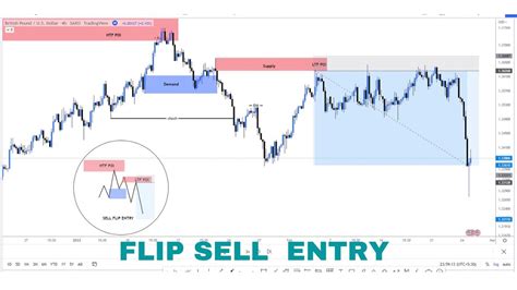 Flip Sell Entry Module Youtube