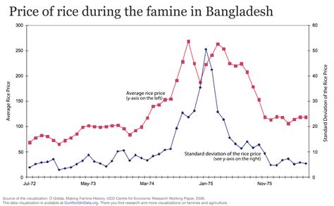 Famines - Our World in Data