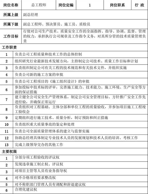 某建设工程公司部门职责及职位说明书 doc 35页 word文档在线阅读与下载 免费文档