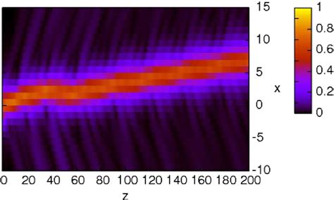 Figure 1 From Soliton Steering By Longitudinal Modulation Of The