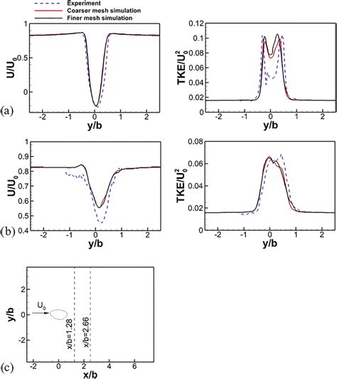 Comparison Between Simulation Results And Experimental Measurements Download Scientific Diagram