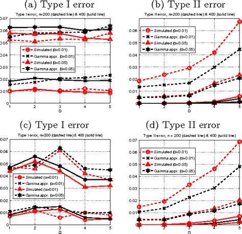 Figure From Kernel Based Conditional Independence Test And