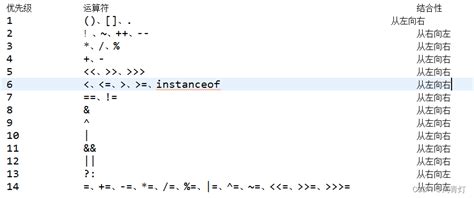 Java中的运算符java运算符 Csdn博客