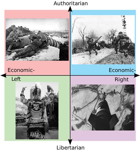 Each Quadrant In Battle R Politicalcompassmemes