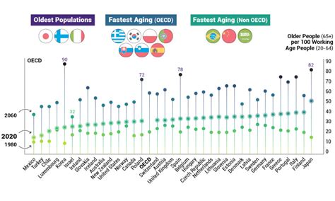 The Problem of an Aging Global Population, Shown by Country