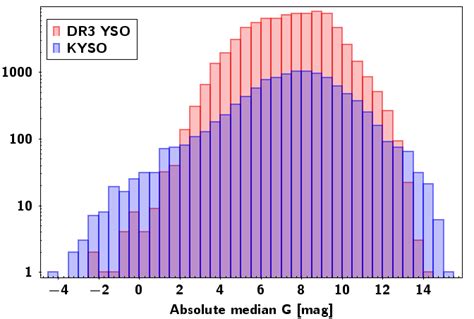 Fig B2 Same As Fig B1 But For The Gaia Dr3 Ysos Red Bars And Download Scientific