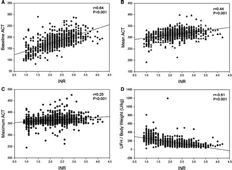 Correlation Between The International Normalized Ratio Inr And