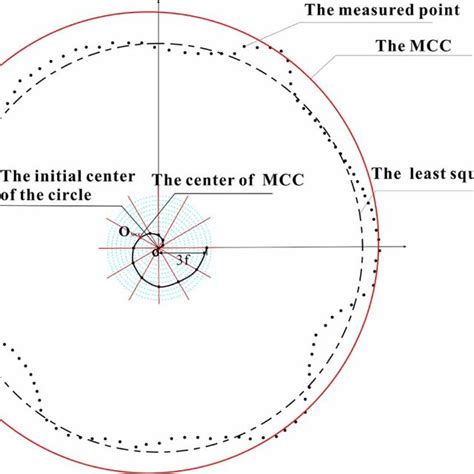 The Minimum Circumscribed Circle Download Scientific Diagram