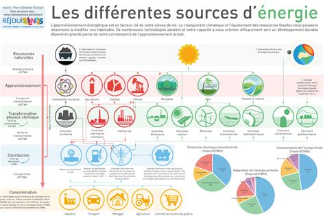 Poster Questions Sciences Les différentes sources d énergie