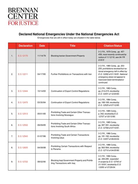 Declared National Emergencies Under The National Emergencies Act ...
