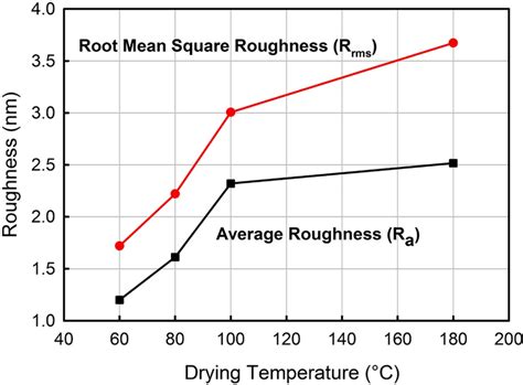 Average Surface Roughness Ra And Root Mean Square Roughness Rrms Of