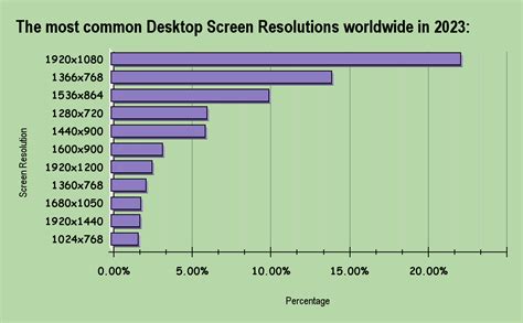 Common Screen Resolutions | What are they & How to Test?