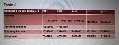 Solved Table 2 | Chegg.com 