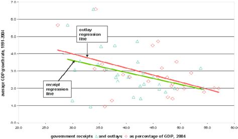 Relation Between Economic Growth And Tax Burden Oecd Countries