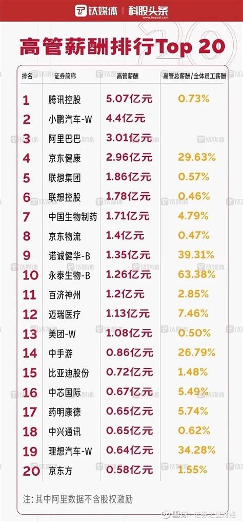 高管薪酬排行榜公布！年薪以亿为单位，谁是最强“打工人”？ 2021年“最强打工人”来了。 据钛媒体统计高管个人年薪榜单，个人年薪排名第一的是